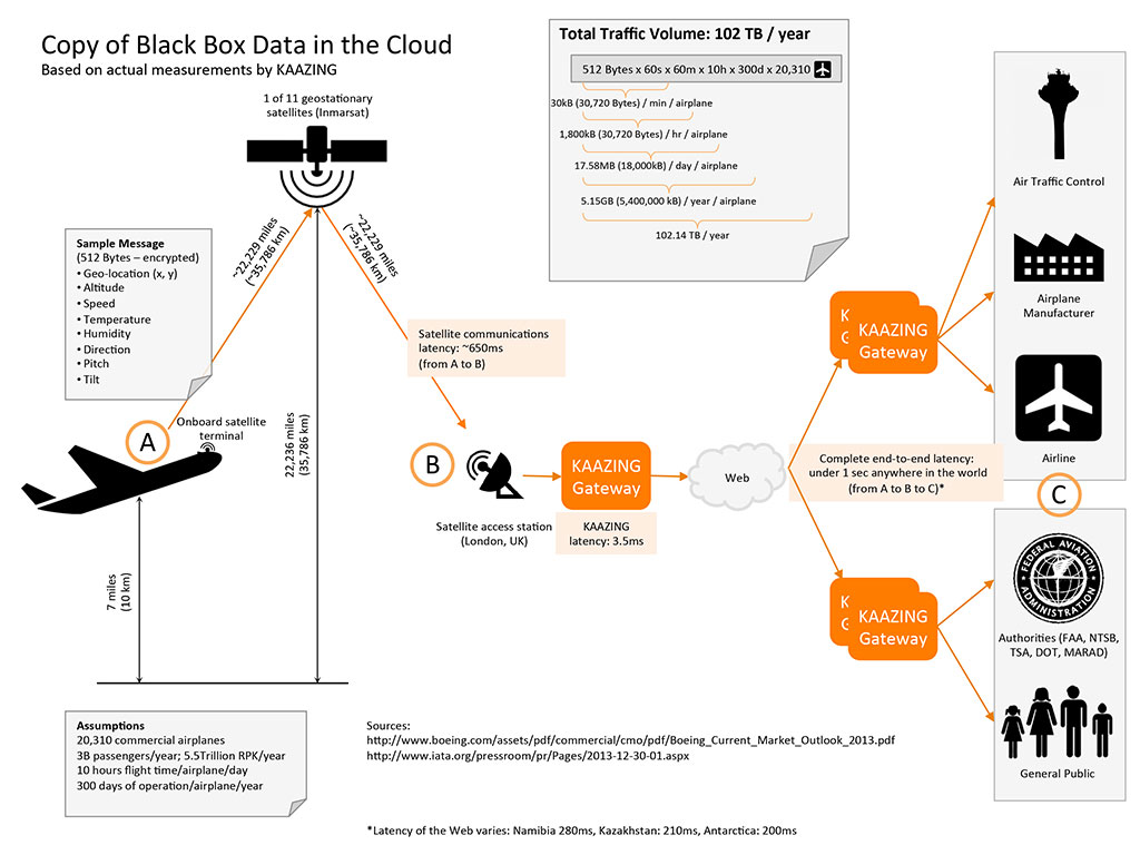Black box in the cloud.